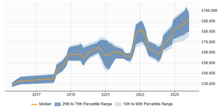 Salary distribution trend for jobs in Brighton citing GCP