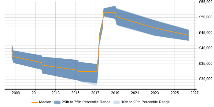 Salary distribution trend for jobs in Brighton citing Geospatial Data