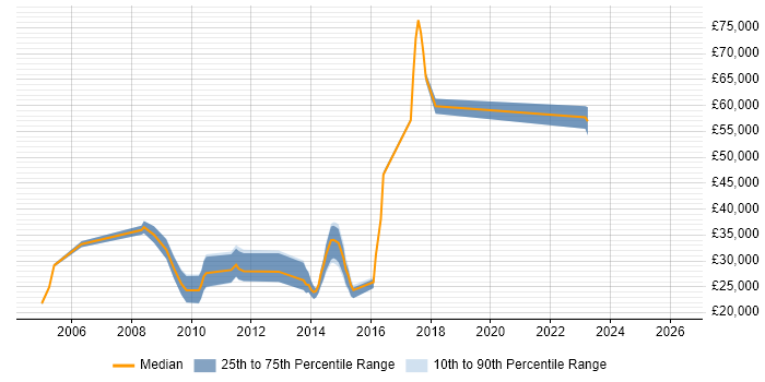Salary distribution trend for jobs in Brighton citing German Language