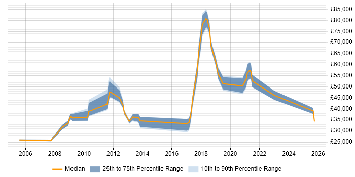 Salary distribution trend for jobs in Brighton citing GIS