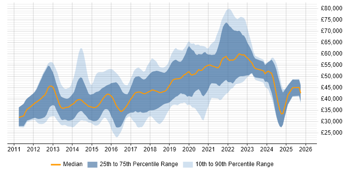 Salary distribution trend for jobs in Brighton citing Git