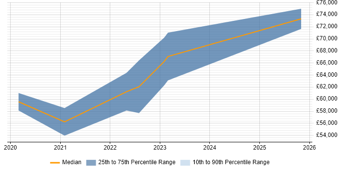 Salary distribution trend for jobs in Brighton citing GitHub Actions