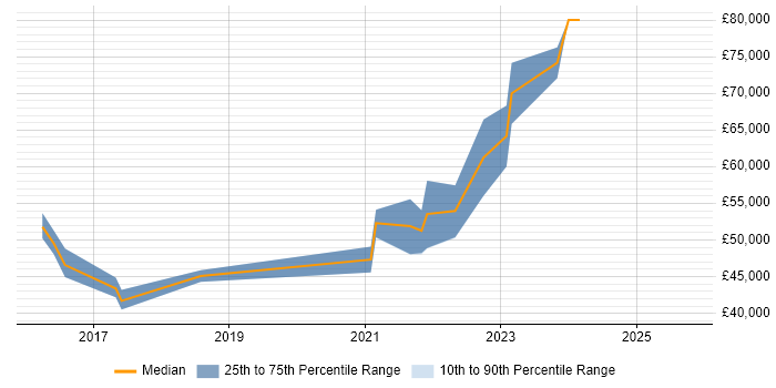 Salary distribution trend for jobs in Brighton citing GitLab