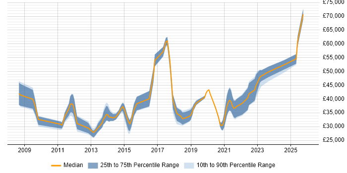 Salary distribution trend for jobs in Brighton citing Google Analytics