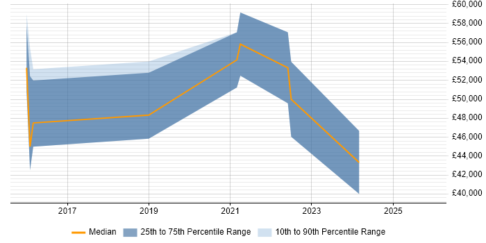 Salary distribution trend for jobs in Brighton citing Google Workspace