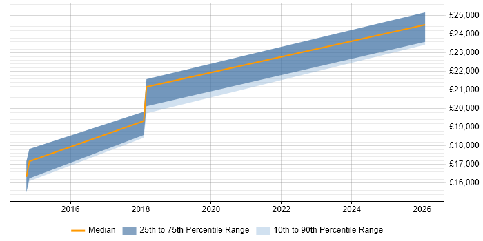 Salary distribution trend for Graduate 1st Line Support job vacancies in Brighton