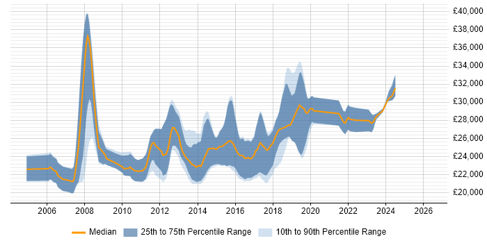 Salary distribution trend for Graduate Developer job vacancies in Brighton
