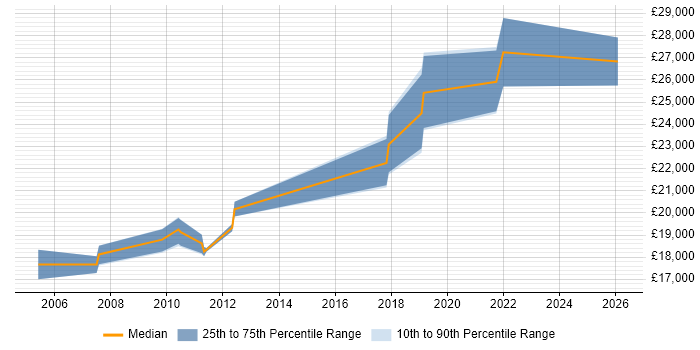 Salary distribution trend for Graduate IT Support job vacancies in Brighton