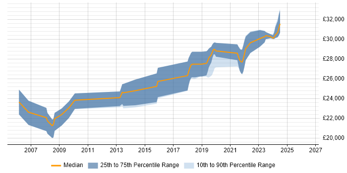 Salary distribution trend for Graduate Software Developer job vacancies in Brighton