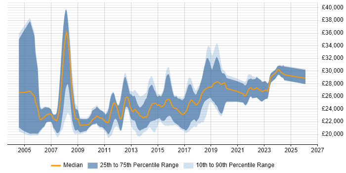 Salary distribution trend for Graduate job vacancies in Brighton