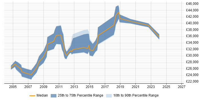 Salary distribution trend for jobs in Brighton citing Graphic Design