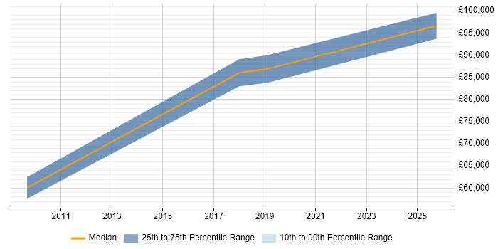 Salary distribution trend for Head of Applications job vacancies in Brighton