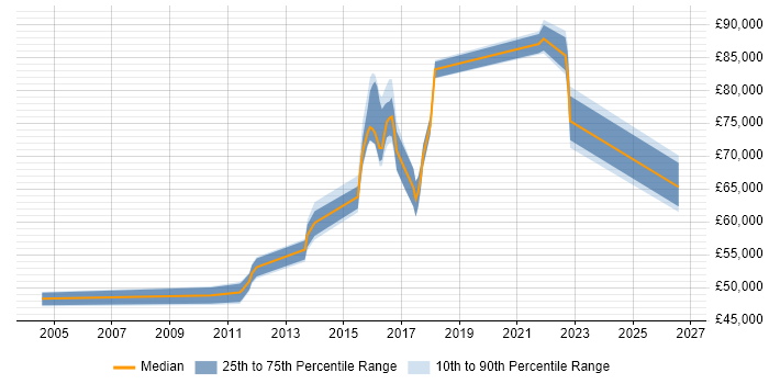Salary distribution trend for Head of Development job vacancies in Brighton