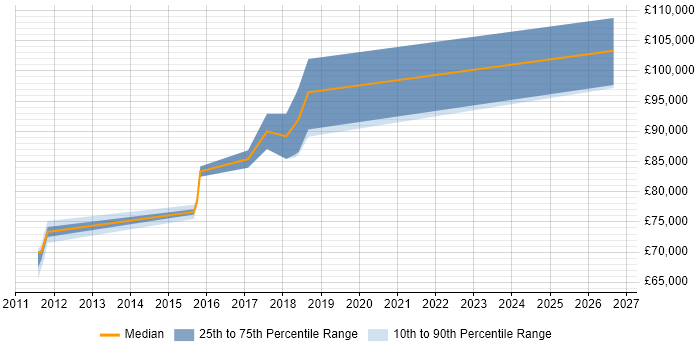 Salary distribution trend for Head of Technology job vacancies in Brighton