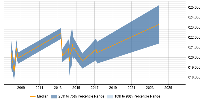 Salary distribution trend for Help Desk Technician job vacancies in Brighton