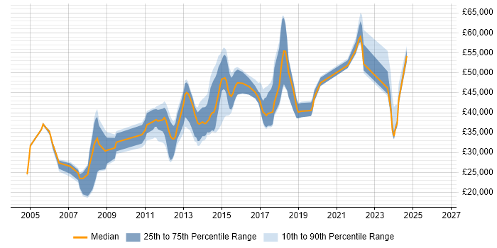 Salary distribution trend for jobs in Brighton citing HP