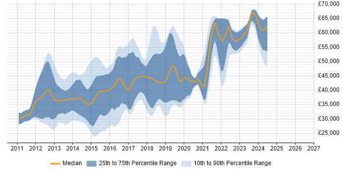 Salary distribution trend for jobs in Brighton citing HTML5