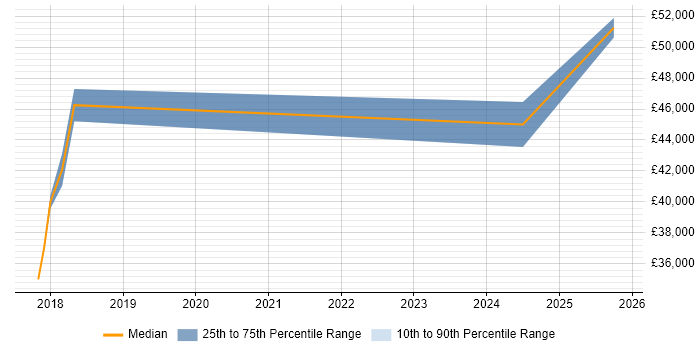 Salary distribution trend for jobs in Brighton citing HubSpot