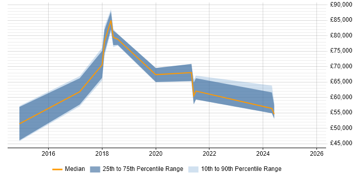 Salary distribution trend for jobs in Brighton citing Hybrid Cloud
