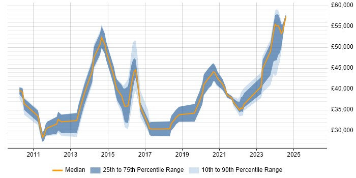 Salary distribution trend for jobs in Brighton citing Hyper-V