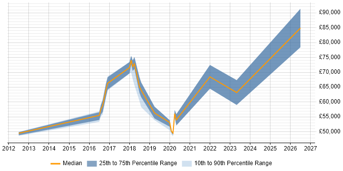 Salary distribution trend for jobs in Brighton citing Impact Analysis