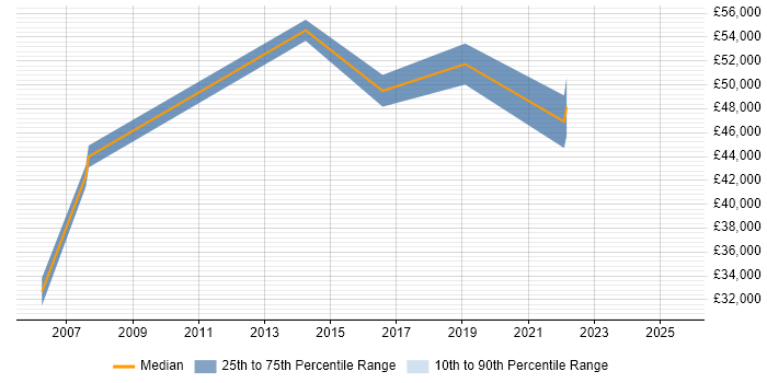 Salary distribution trend for Implementation Manager job vacancies in Brighton Salary distribution trend for Implementation Manager job vacancies in Brighton