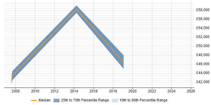 Salary distribution trend for Implementation Project Manager job vacancies in Brighton Salary distribution trend for Implementation Project Manager job vacancies in Brighton