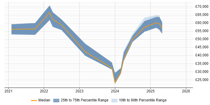 Salary distribution trend for jobs in Brighton citing Inclusion and Diversity