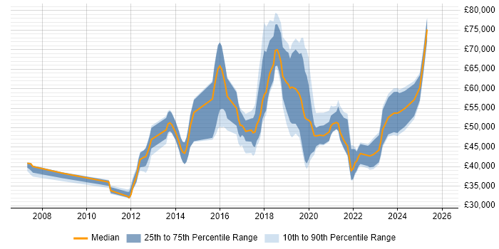 Salary distribution trend for jobs in Brighton citing Information Security
