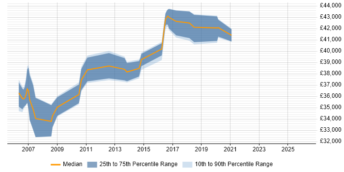 Salary distribution trend for Infrastructure Analyst job vacancies in Brighton