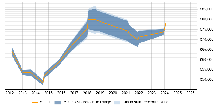 Salary distribution trend for Infrastructure Architect job vacancies in Brighton