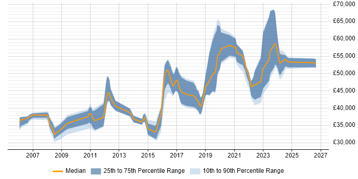 Salary distribution trend for Infrastructure Engineer job vacancies in Brighton