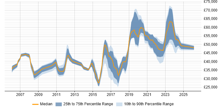 Salary distribution trend for jobs in Brighton citing Infrastructure Engineering