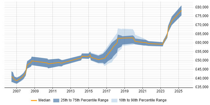 Salary distribution trend for Infrastructure Manager job vacancies in Brighton