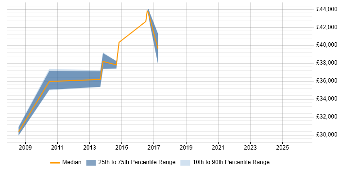 Salary distribution trend for Infrastructure Support Analyst job vacancies in Brighton