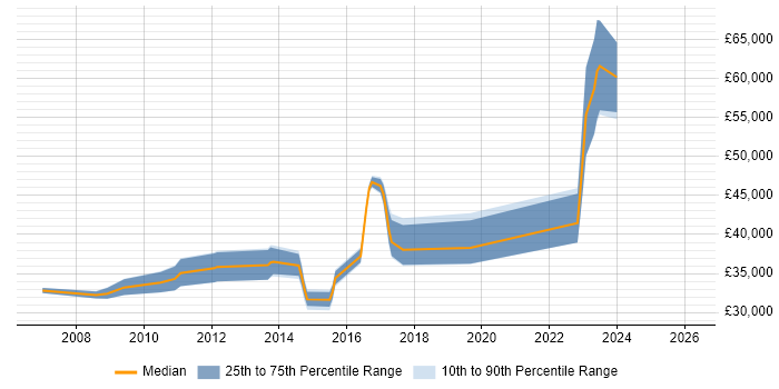 Salary distribution trend for Infrastructure Support job vacancies in Brighton