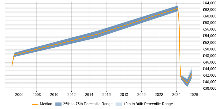 Salary distribution trend for Integration Developer job vacancies in Brighton