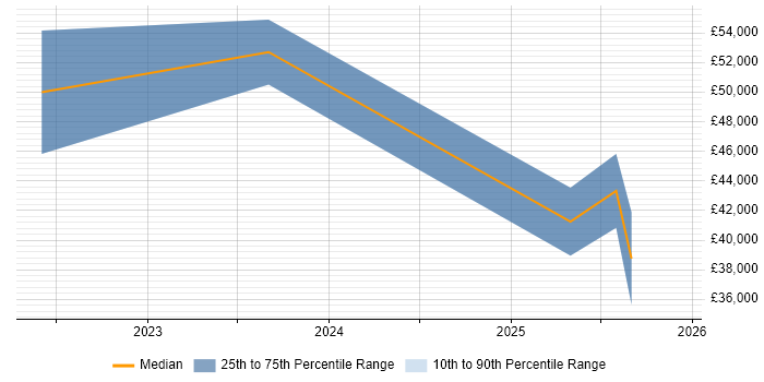 Salary distribution trend for jobs in Brighton citing Intelligent Automation