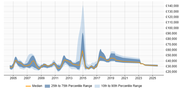 Salary distribution trend for jobs in Brighton citing Internet