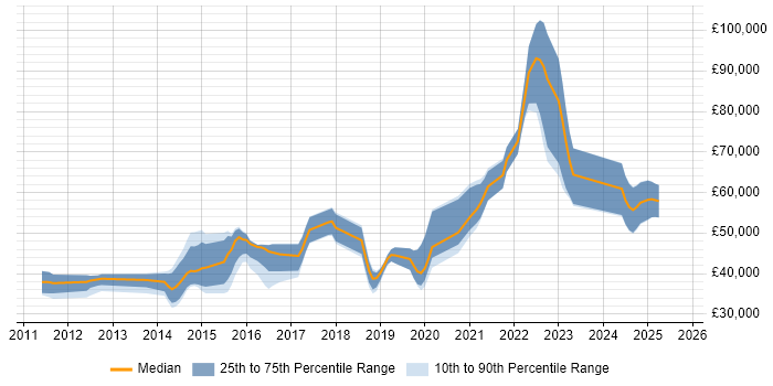 Salary distribution trend for iOS Developer job vacancies in Brighton