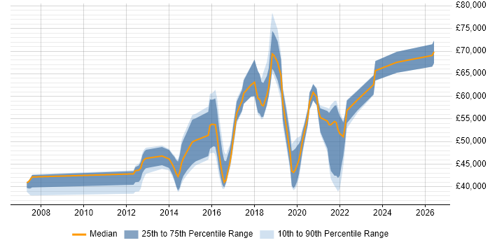 Salary distribution trend for jobs in Brighton citing ISO/IEC 27001