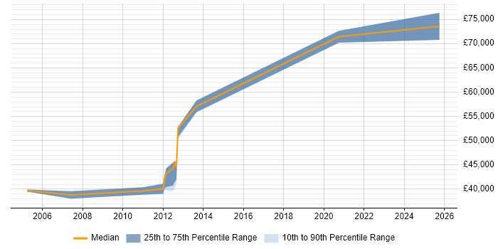 Salary distribution trend for jobs in Brighton citing ISO/IEC 27002 (supersedes ISO/IEC 17799)