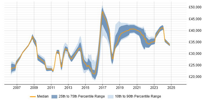 Salary distribution trend for IT Analyst job vacancies in Brighton