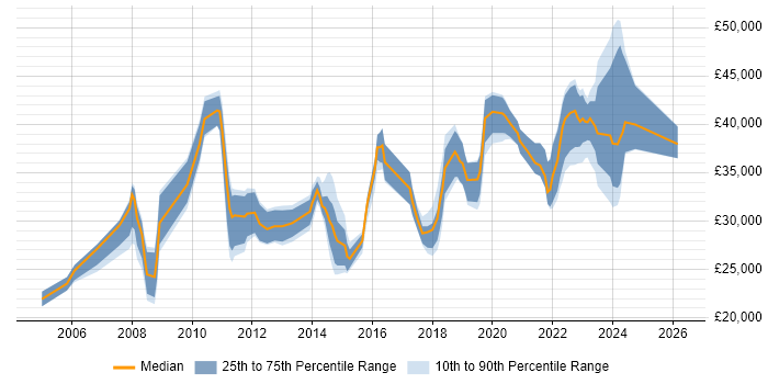 Salary distribution trend for IT Engineer job vacancies in Brighton