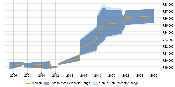 Salary distribution trend for IT Graduate job vacancies in Brighton