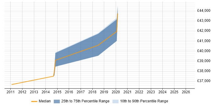 Salary distribution trend for IT Infrastructure Analyst job vacancies in Brighton