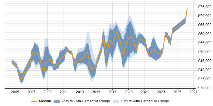 Salary distribution trend for IT Manager job vacancies in Brighton