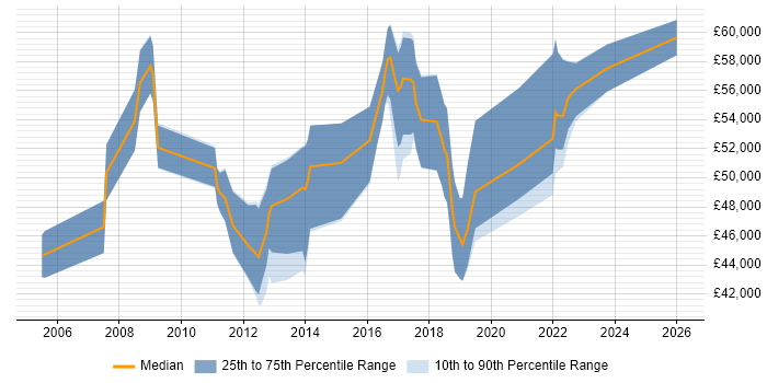 Salary distribution trend for IT Project Manager job vacancies in Brighton