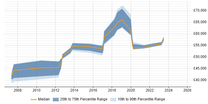 Salary distribution trend for IT Security Manager job vacancies in Brighton
