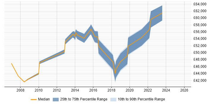 Salary distribution trend for IT Services Manager job vacancies in Brighton